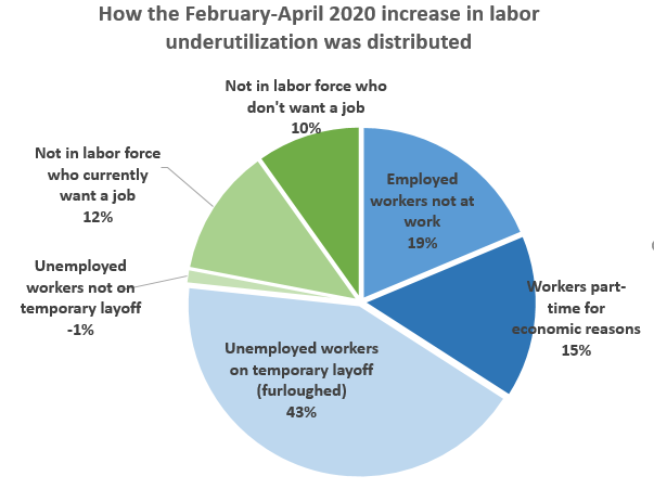 Pie chart illustrating the percentages of labor underutilization