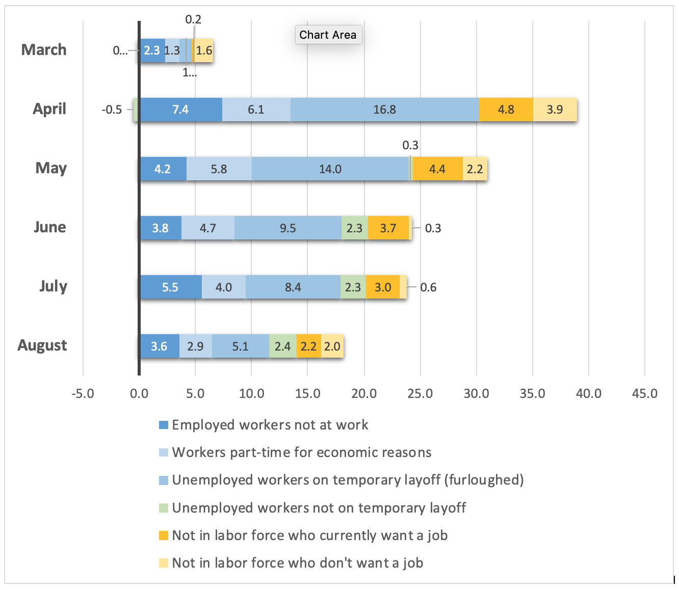 Graph of data from the preceding table - COVID-19-Labor-Market-Disruptions-March-August-2020