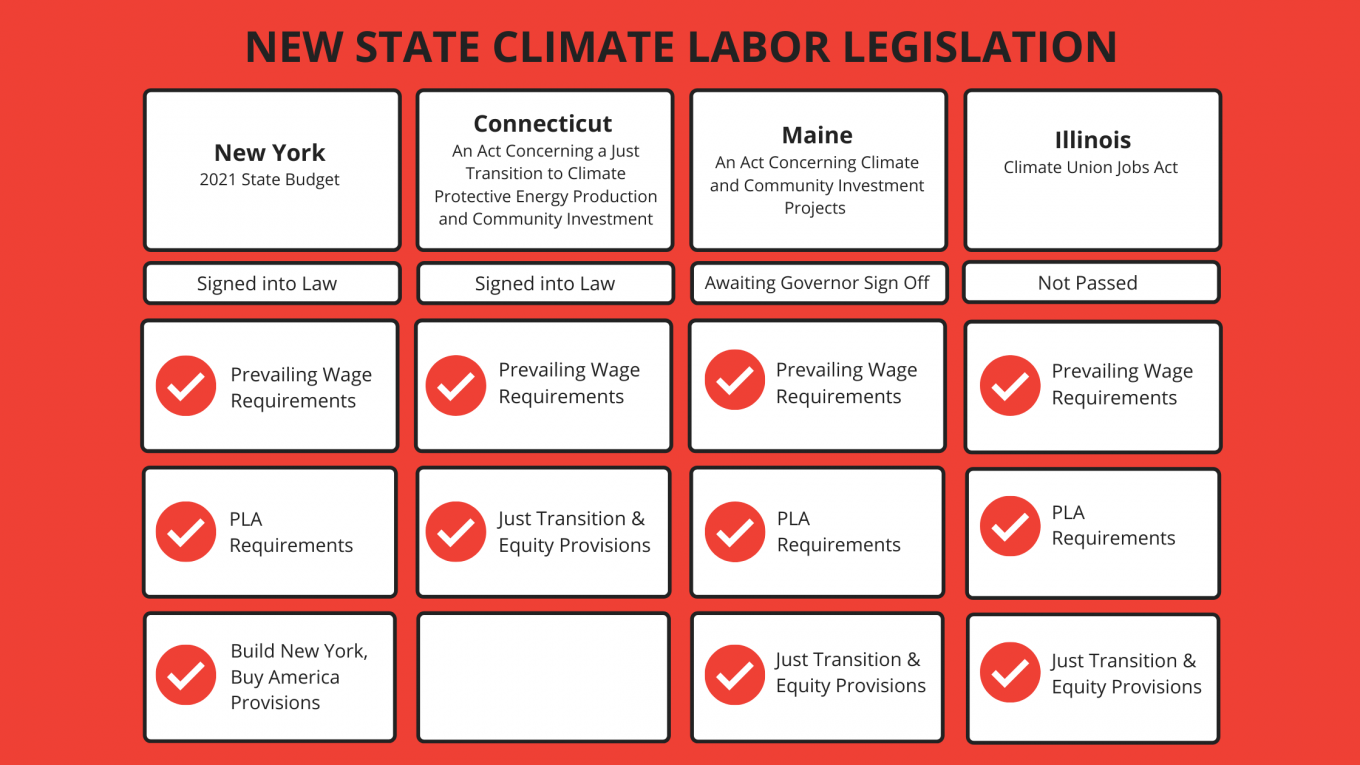 Labor Changes the Climate