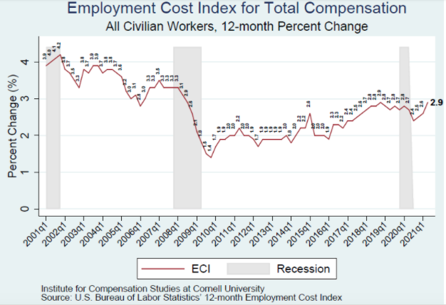 Figure shows the time trend in the ECI for total compensation among all civilian workers (12-month percent change). The series starts in Q1 2001 at 3.9 percent and ends in Q2 2021 at 2.9 percent.