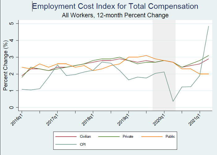 Figure shows the time trend in the ECI for total compensation among all workers by class of worker (12-month percent change). The series starts in Q1 2016 and ends in Q2 2021. It plots the ECI time series for civilian workers, private workers, and public workers. Additionally, it plots the CPI as a reference.