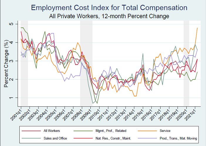 Figure shows the time trend in the ECI for total compensation among private workers by worker occupation (12-month percent change). The series starts in Q1 2001 and ends in Q2 2021. It plots the ECI time series for all workers, management, service, sales and office, national resources, and production.