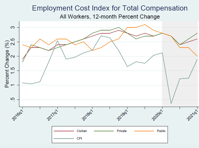 Trendlines of 12-month percent change over time for ECI of total compensation categorized into civilian workers, private and public sectors, and CPI. 