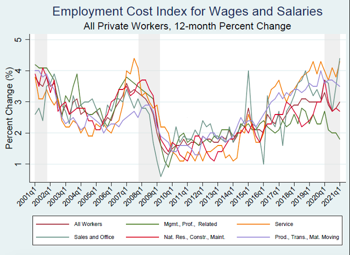 Trends of 12-month percent change in ECI for wages and salaries are categorized and presented by industry groupings. A trend for all workers is also shown. 