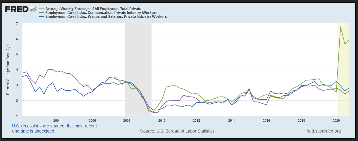 Trends of percent change in average weekly earnings, ECI of compensation, and ECI of wages and salaries of private industry workers are shown. 