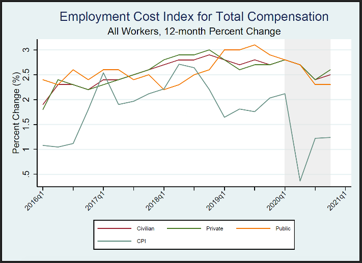 Plot for all workers using a 12-month percent change by worker class.