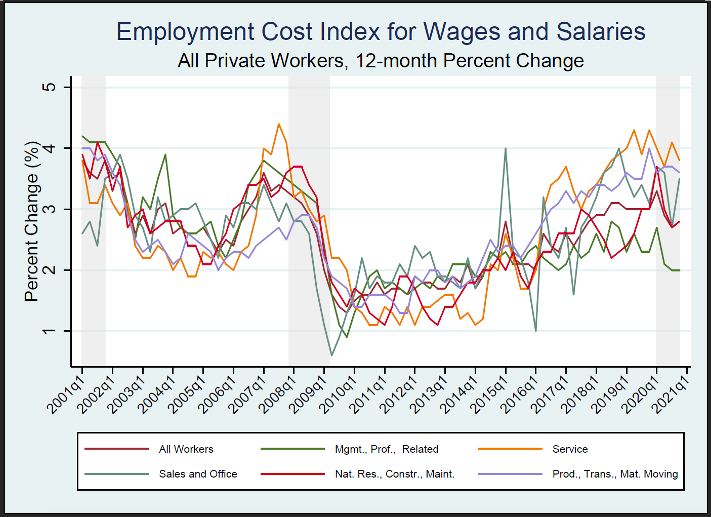 Plot for private workers using a 12-month percent change by select sectors.