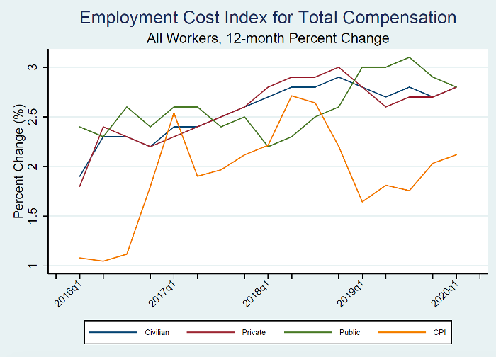 Four trendlines are used to plot the 12-month percent change in ECI of civilian workers, the private and public sectors, and the CPI. The percent change in ECI for the public sector continues to decrease. 