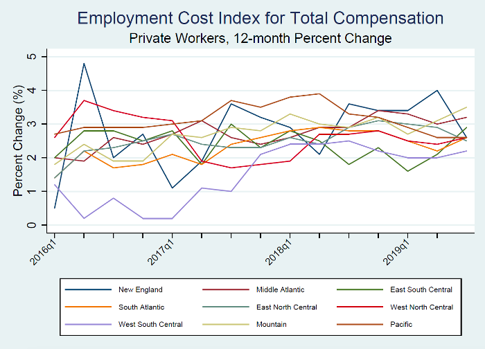 The 12-month percent change over quarters in the ECI for total compensation of private workers are categorized and represented by geograhic regions across the US. ECI growth in New England slows down to 2.6 percent, while that in East South Central increases to 2.9 percent. 