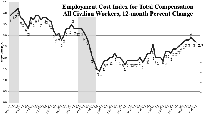 The 12-month percent chaneg of ECI for total compensation of all civilian workers is plotted over time. The latest ECI decreases slightly to 2.7 percent. 