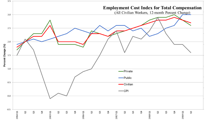 Trends of 12-month percent change in ECI for total compensation is categorized and presented by private and public sectors, civilian workers, and CPI. The percent change in ECI for the public sector remains at 3.0 percent.