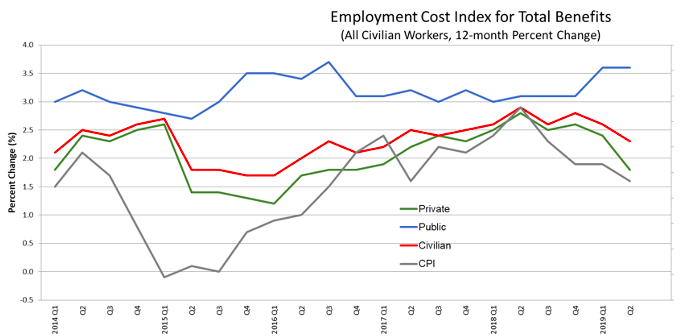 Trends of 12-month percent change change in ECI for total benefits of all civilian workers is categorized and presented by private and public sectors, civilian workers, and CPI. Percent change in ECI of the private sector decreases to 1.8 percent, where as that of the public sector remains at 3.6 percent. 