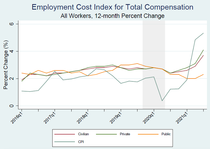 Employment Cost Index for Total Compensation by Worker Class  Figure shows the time trend in the ECI for total compensation among all workers by class of worker (12-month percent change). The series starts in Q1 2016 and ends in Q3 2021. It plots the ECI time series for civilian workers, private workers, and public workers. Additionally, it plots the CPI as a reference.