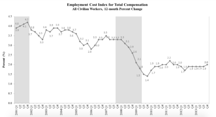 A trend line of 12-moth percent change in ECI for total compensation of all civilian workers. The ECI percent change increases slightly this quarter to 2.0 percent.