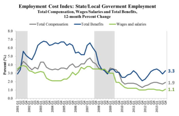 Three trends are shown in the graph: 12-month percent changes in ECI of the public sector in total compensation, total benefits, and wages and salaries. Total compensation costs for the public sector rises 1.9 percent. The annual inflation rate of wages and salaries of government employees increases to 1.1 percent. The growth in benefits increases to 3.3 percent.