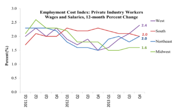 Trends of 12-month percent change in ECI for the private sector, categorized by region. The west grows by 2.4 percent.