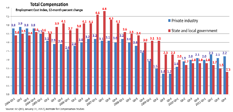 A bar chart showing 12-month percent change in ECI for total compensation in public and private sectors. The public sector growth decreases to 1.3 percent. 