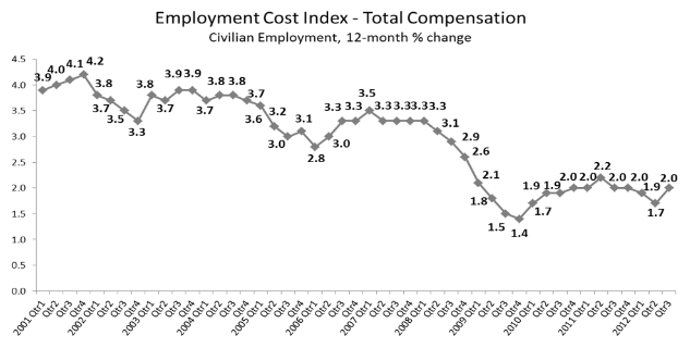 Trend for 12-month percent change in ECI for total compensation in civilian employment. The growth rises over 2 percent. 