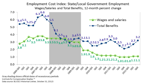 Trends of 12-month percent change in wages/salaries and total benefits for the public sector. For the third quarter in a row, ECI for total benefits increases for the public sector employees. 