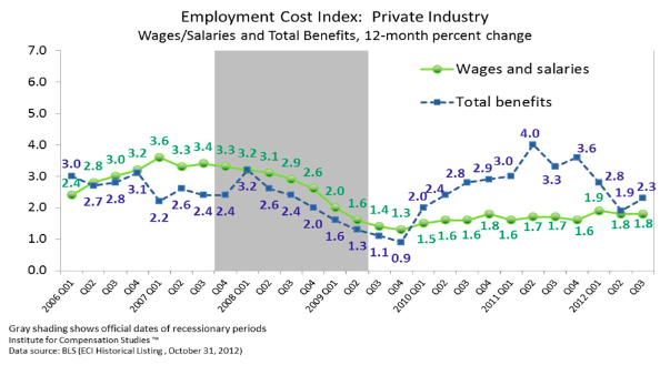 Trends of 12-month percent change of ECI in wages/salaries and total benefits for the private sector. Growth in total benefits increases to 2.3 percent. 