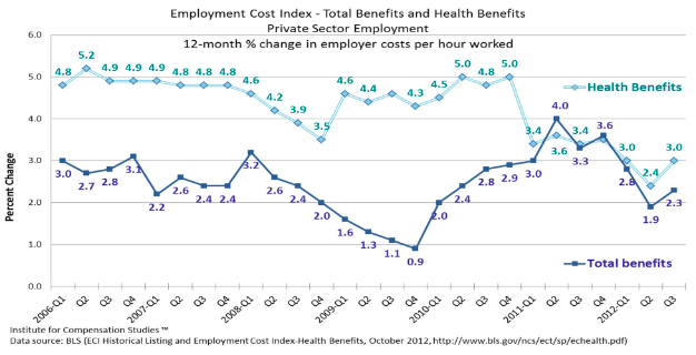 Trends of 12-month percent change in ECI for total benefits and health benefits in the private sector. The rate of increase in health benefits is the second lowest since 1998, at 3.0 percent.