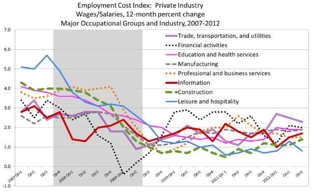 Trends of 12-month percent change in ECI of wages/salaries in the private sector, categorized by occupational groups. The general trend converges, while the growth slows for professional and business service workers.