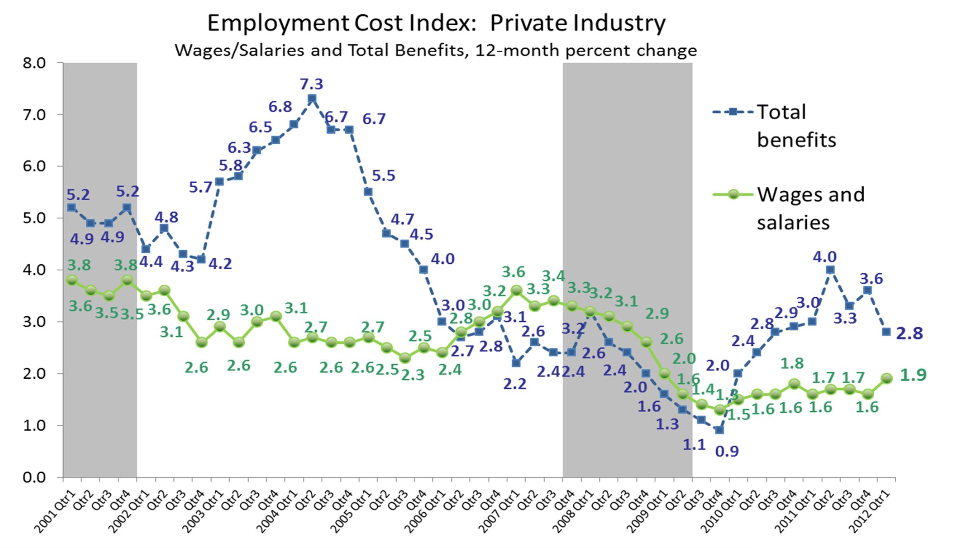 Trend line of 12-month percent change in ECI of both wages/salaries and total benefits for the private sector. The growth rate in total benefits decreases to 2.8 percent, while the growth rate in wages/salaries increases to 1.9 percent. 