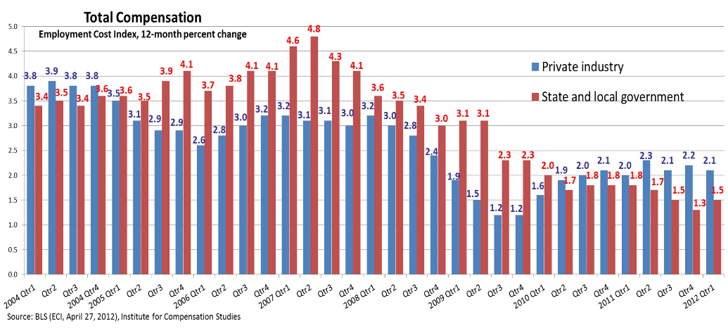 Bar graph of 12-month percent changes in ECI of total compensation for both private and public sectors. The growth rate for the public sector increases to 1.5 percent. 