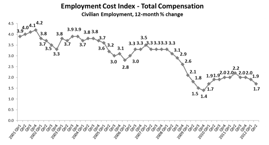 Trend line of 12-month percent change in ECI for total compensation of civilian employment. The growth rate decreases to 1.7 percent. 