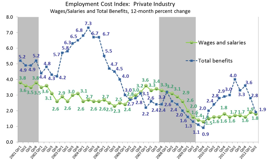 Trends of 12-month percent change in ECI for both wages/salaries and total compensation. The growth rate of total benefits decreases to 1.9 percent. 