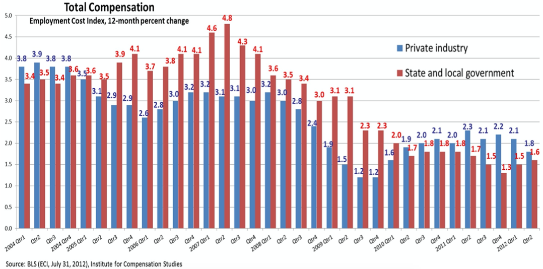 Bar charts of ECI of total compensation in both the private and public sectors. The growth rate in the private sector decreases to 1.8 percent, and that of the public sector increases to 1.6 percent.