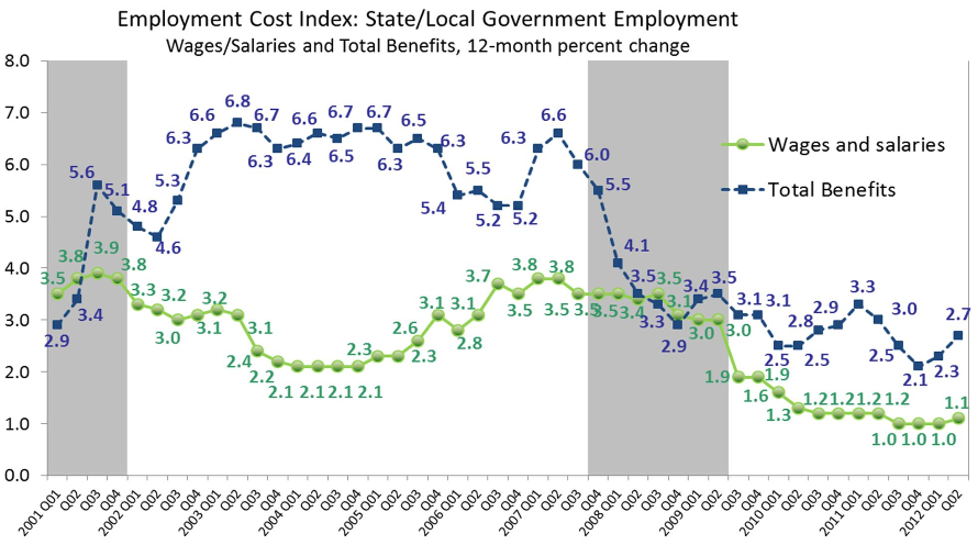 Trends of 12-month percent change in ECI of both wages/salaries and total benefits for the public sector. The growth rate in total benefits increases to 2.7 percent.