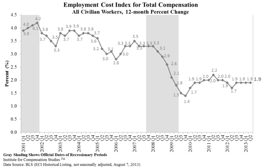 Trend of 12-month percent change in ECI for total compensation of civilian workers. The growth rate remains steady at 1.9 percent.