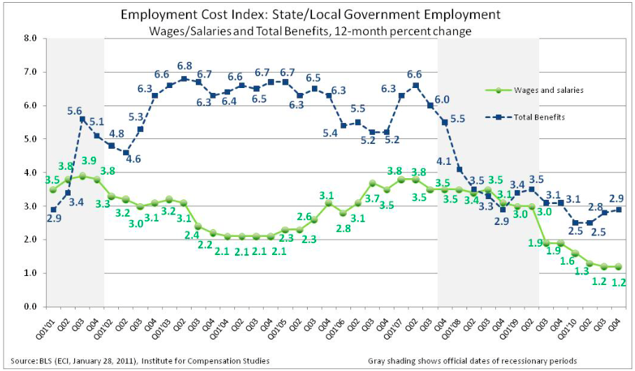 Trends of 12-month percent change in both wages/salaries and total benefits of ECI for the public sector. While the growth rate for total benefits increases to 2.9 percent, that of wages/salaries holds still at 1.2 percent.