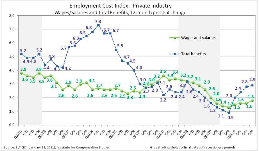 Trends of 12-month percent change in ECI for both total benefits and wages/salaries of the private industry. The growth rate of total benefits increases to 2.9 percent, while that of wages/salaries increases to 1.8 percent.