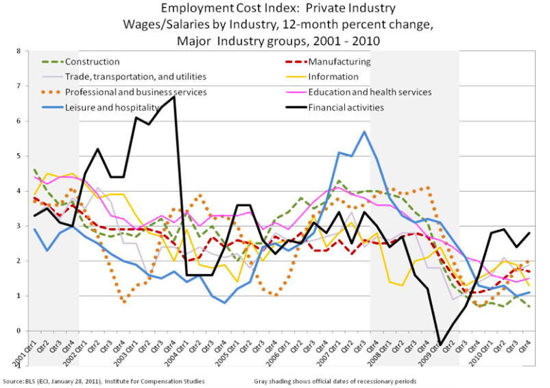 Trends of 12-month percent change in ECI of the private industry, categorized by occupational groups. 