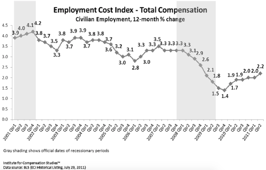 Trend of 12-month percent change in ECI of total compensation for civilian employment. The growth rate increases to 2.2 percent. 