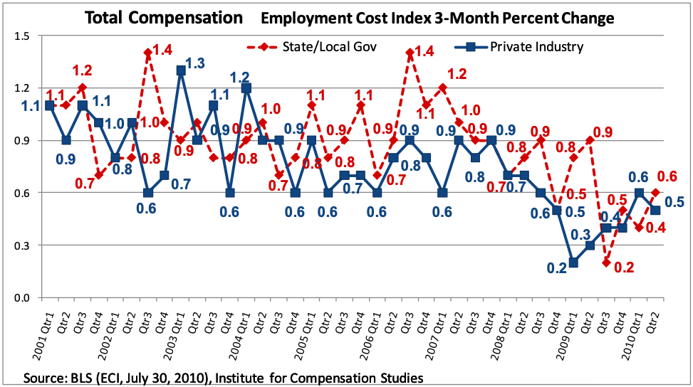 Trends of 12-month percent change in ECI for total compensation of both the private and public sectors. 