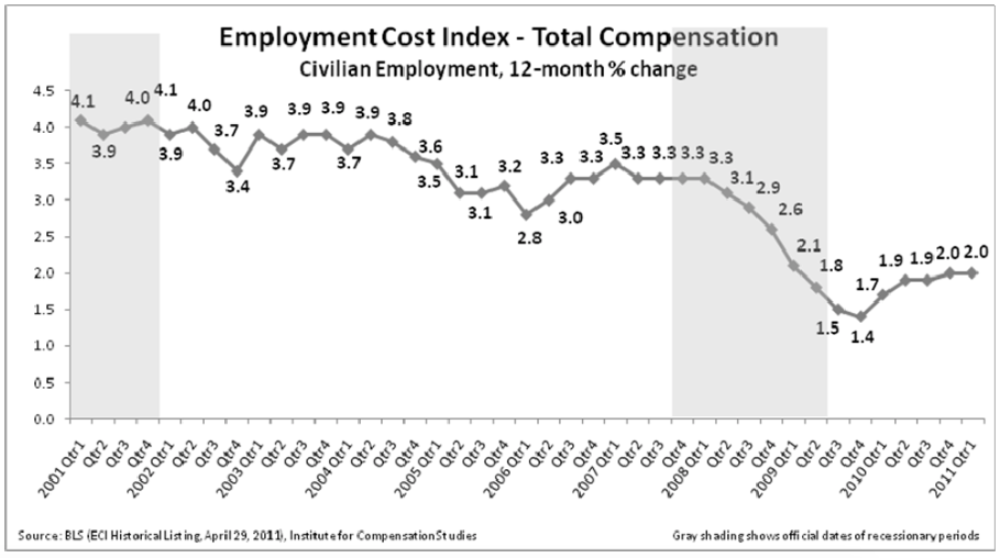 Trend of 12-month percent change in ECI of total compensation for civilian employment. The growth rate holds still at 2.0 percent. 