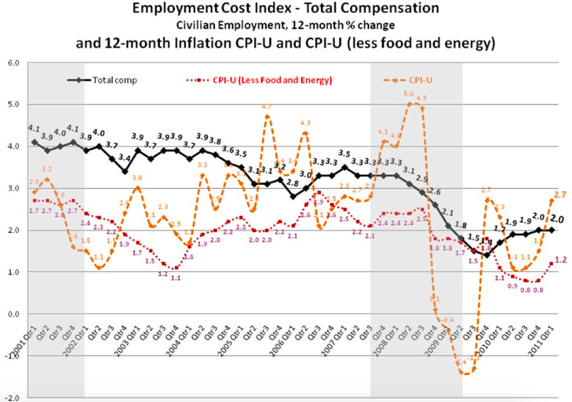 Trends of 12-month percent change in ECI for total compensation, 12-month inflation of CPI-U, and 12-month inflation of CPI-U for less food and energy. 