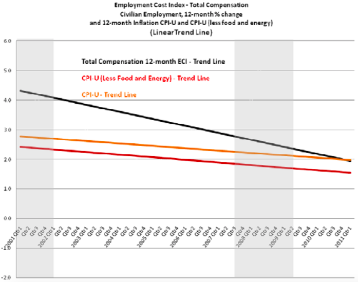 Trend lines of total compensation of 12-month ECI, CPI-U, and CPI-U (less food and energy) on linear trend line. 