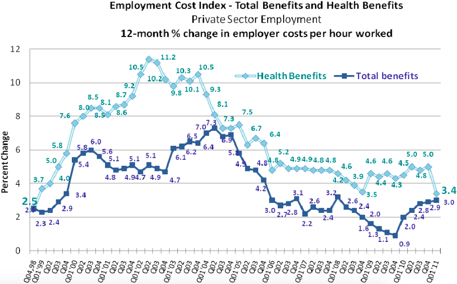 Trends of 12-month percent change in both total benefits and health benefits for the private sector. The growth rate in health benefits decreases to 3.4 percent. 