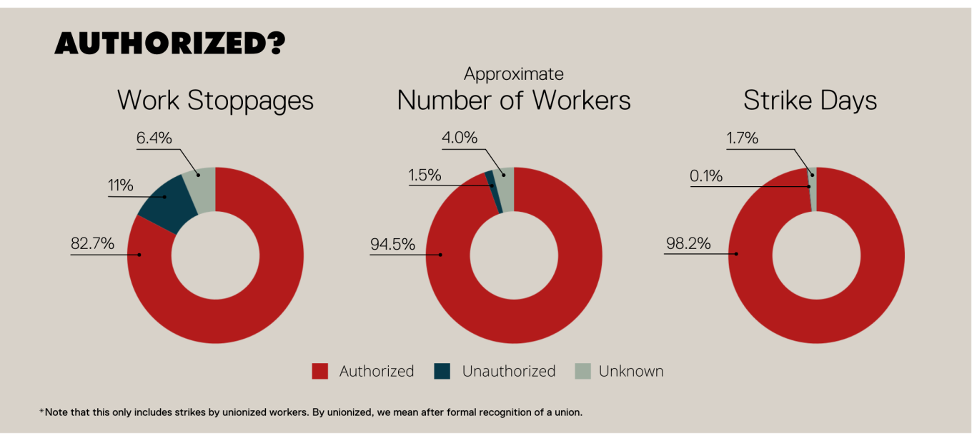 Authorized? See table 7 in the data section at the end of this report for full data.