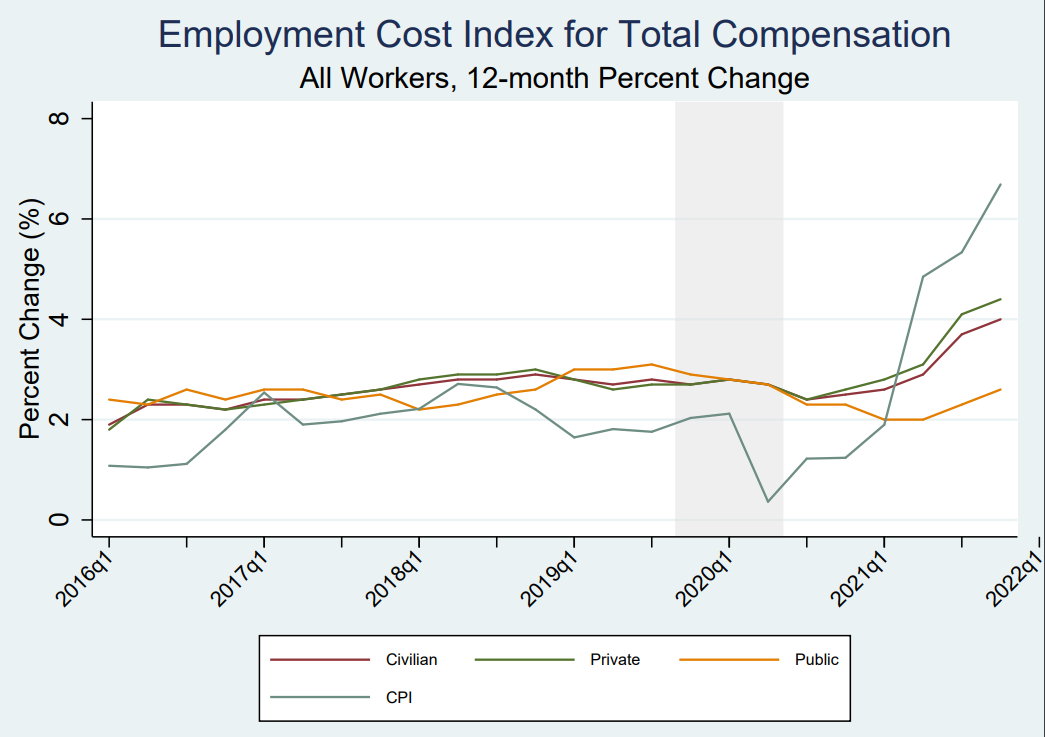 Figure shows the time trend in the ECI for total compensation among all workers by class of worker (12-month percent change). The series starts in Q1 2016 and ends in Q4 2021. It plots the ECI time series for civilian workers, private workers, and public workers. Additionally, it plots the CPI as a reference.