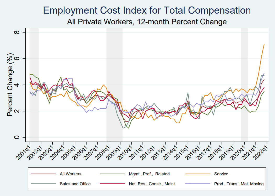 Figure shows the time trend in the ECI for total compensation among all workers by class of worker (12-month percent change). The series starts in Q1 2016 and ends in Q4 2021. It plots the ECI time series for civilian workers, private workers, and public workers. Additionally, it plots the CPI as a reference.