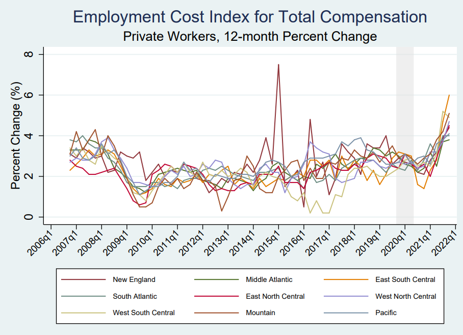 Figure shows the time trend in the ECI for total compensation among private workers by worker occupation (12-month percent change). The series starts in Q1 2001 and ends in Q4 2021. It plots the ECI time series for Census region divisions: New England, Middle Atlantic, East South Central, South Atlantic, East North Central, West North Central, West South Central, Mountain, and Pacific.