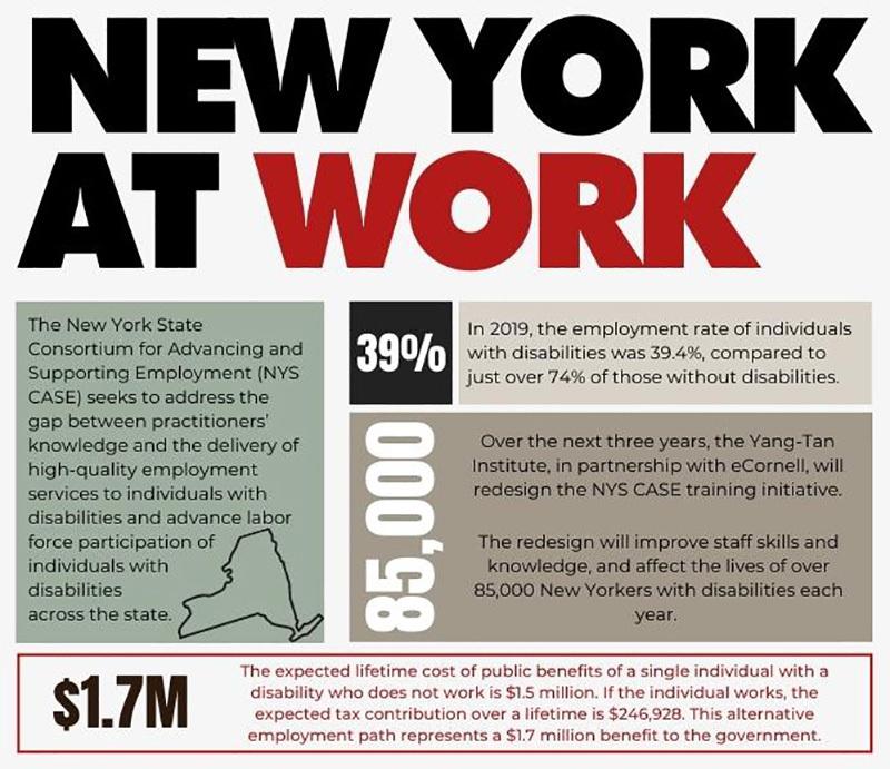 In 2019, the employment rate of individuals with disabilities was 39.4% compared to 74% of those without. Over the next three years, the Yang-Tan institute will redesign the New York State Consortium for Advancing and Supporting Employment to address gaps between practitioner knowledge and the delivery of high-quality employment services to people with disabilities, affecting over 85,000 New Yorkers with disabilities each year.