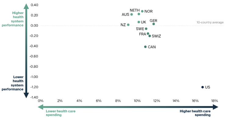 Dot plot of health systems in different countries.