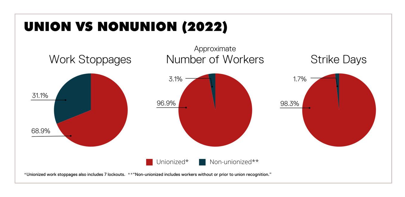 Graph showing the percentage of strikes and work stoppages by union or non-union status.