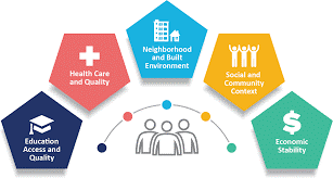 A chart depicting various factors that affect a population's health.